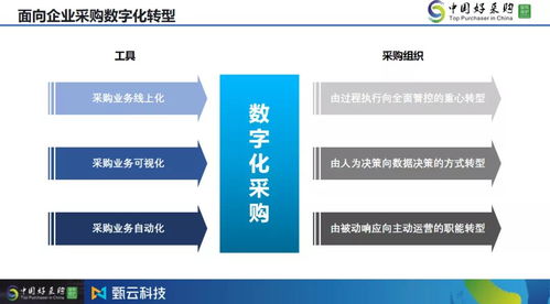 甄云科技揭秘采購(gòu)數(shù)字化轉(zhuǎn)型三步走路徑圖